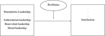 Effect of paternalistic leadership on Chinese youth elite athletes’ satisfaction: Resilience as a moderator